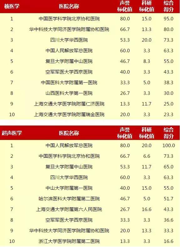 重庆新桥医院和西南医院哪个好,重庆西南医院和华西医院哪个更好