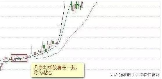 均线系列全集讲解,均线八种形态图解大全
