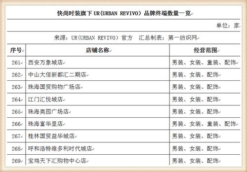 比音勒芬368万战投“中国版ZARA”UR，高尔夫服饰龙头分羹快时尚