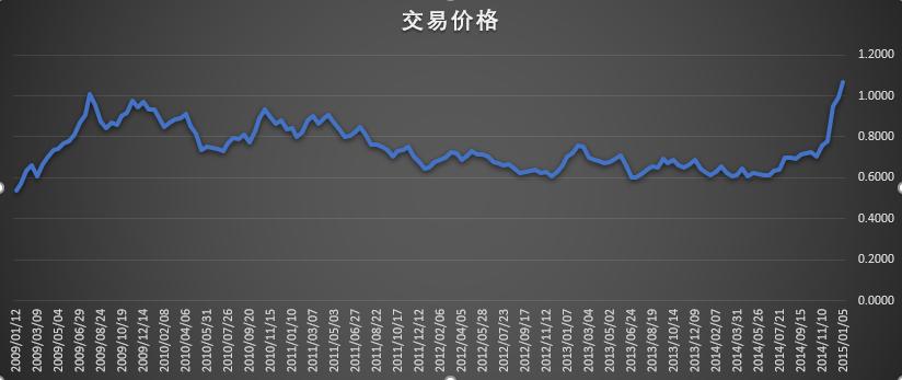 定投三年基金收益,三步定投止盈法