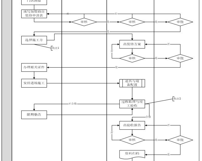 连锁店运营管理手册,连锁店建店流程