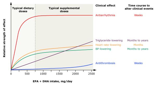 鱼油吃满三个月有什么明显的效果,医生说吃鱼油的好处和坏处