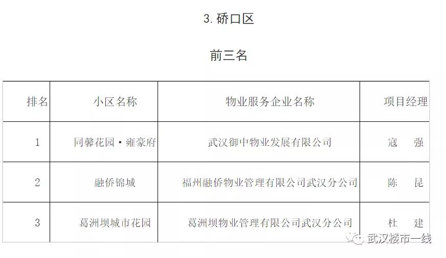 刚刚！武汉最牛B的物业公司评选出炉！看看有没有你家物业？