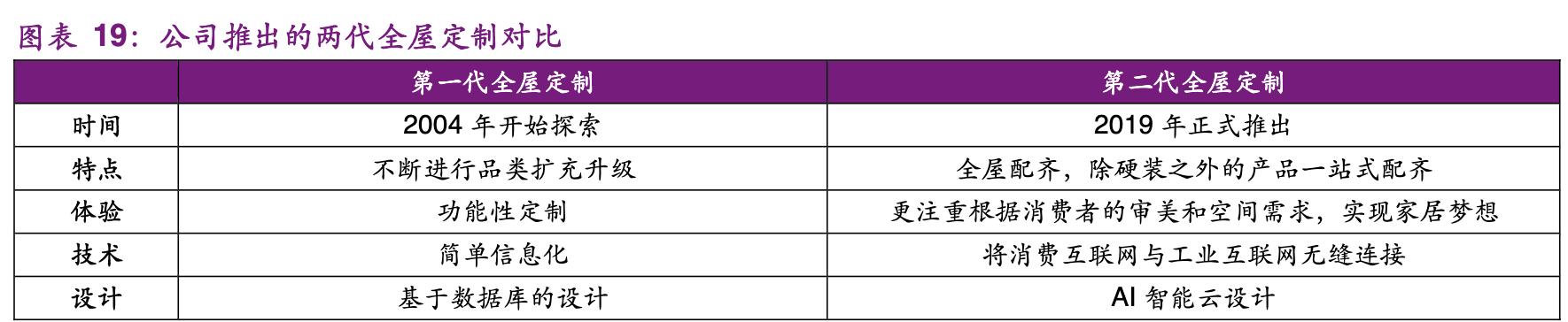 尚品宅配家居全屋定制有限公司,尚品宅配定制家具的服务转型