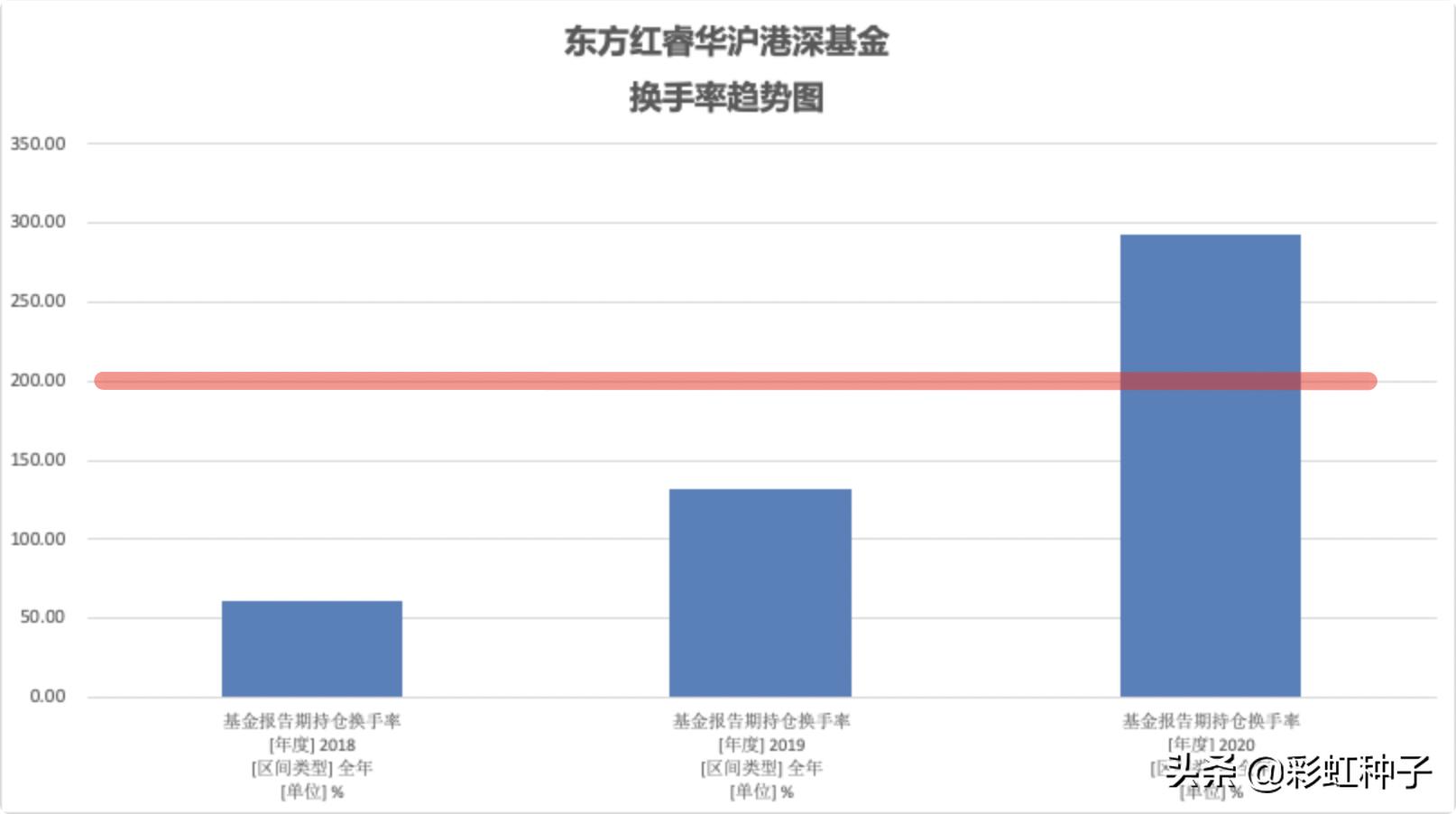 NO.635｜东证资管李响-东方*智红**华三年持有，值不值得买？