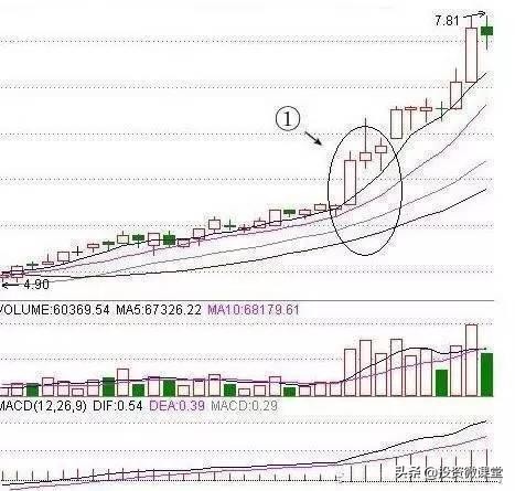 均线买卖法则运用哪条均线,均线粘合k线突破买入技巧