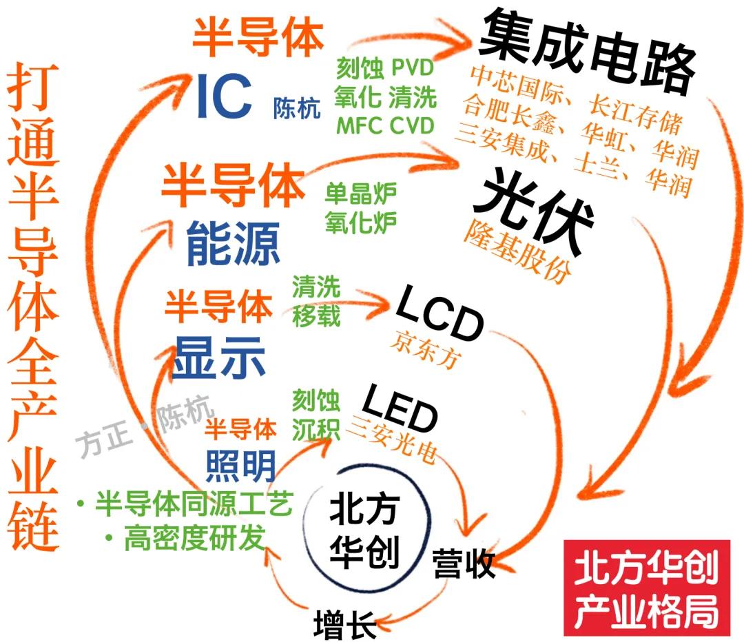 北方华创深度解析,北方华创研发投入