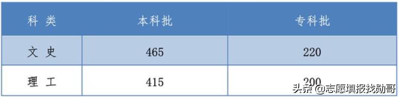 河北高考预估一本分数线,河北高考分数线正式公布