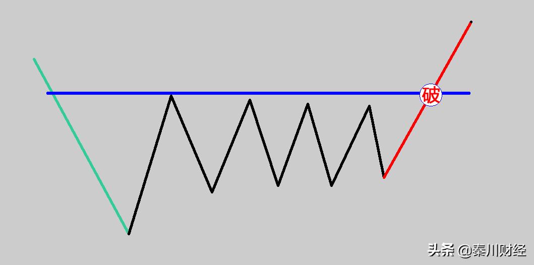 不破不立形态,期货突破形态图解分析