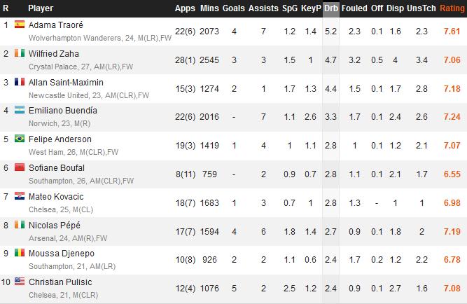 赛季首球英超过人王大爆发,英超过人王现状
