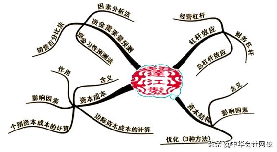 《财务管理》考过80分，最后3个月就这样学！考试想不过都不行