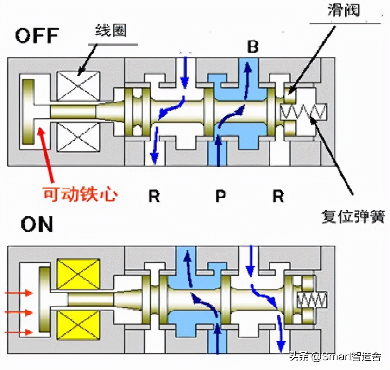 赢在总结----电磁阀的“分类及回路介绍篇”