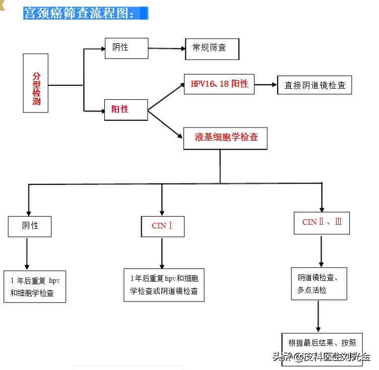 感染了HPV的体征,怎么样知道口腔咽喉感染了hpv
