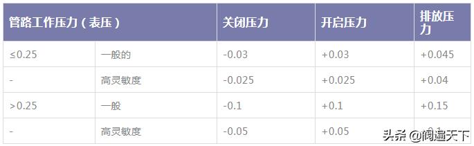 安全阀关闭压力是工作压力的多少,安全阀关闭压力
