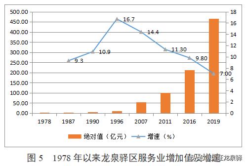 回顾龙泉驿百年变迁简报,龙泉驿区发展展望