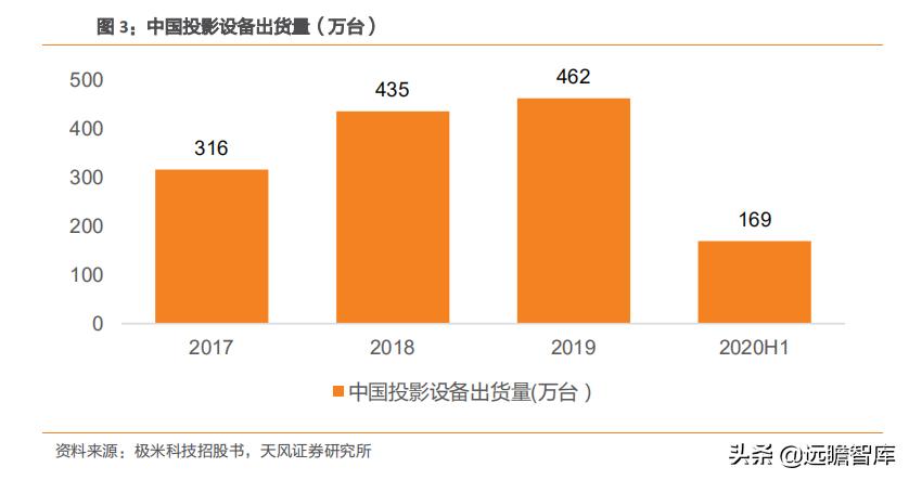投影仪世界市场份额,全球顶级家用投影仪