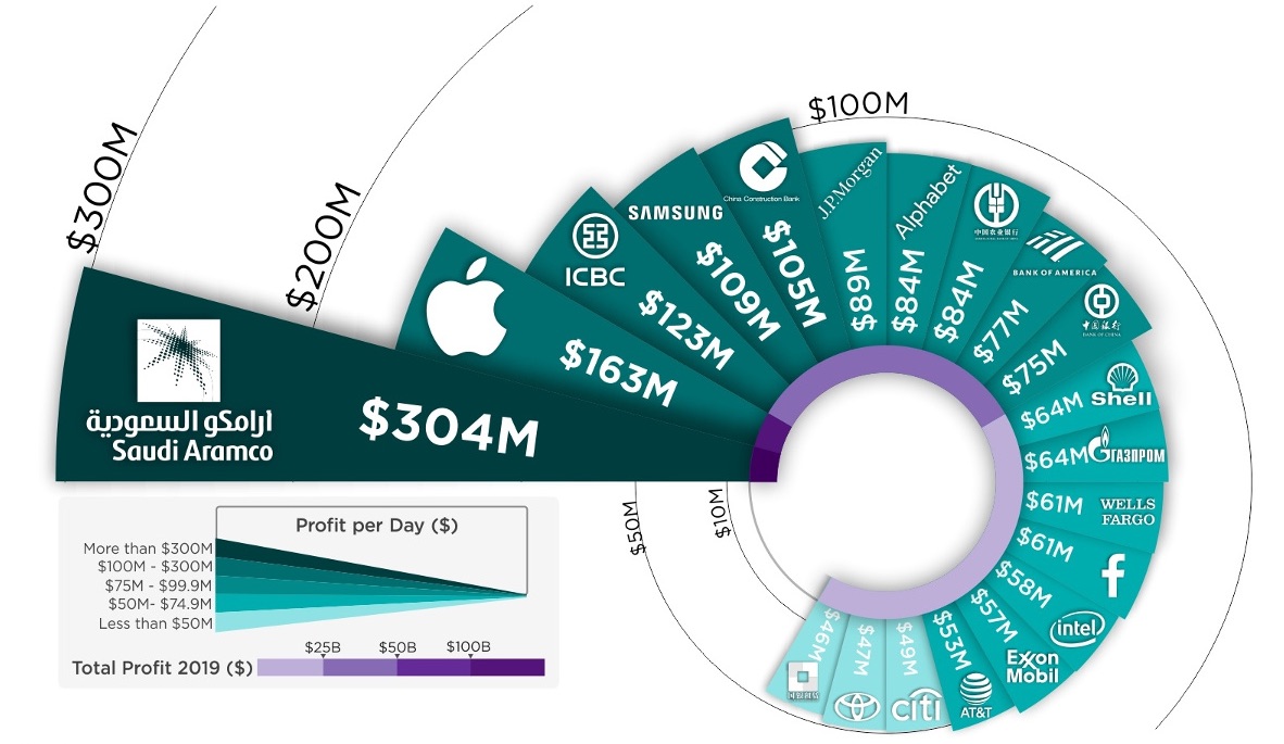 全球赚钱企业排行,全世界最赚钱的石油公司