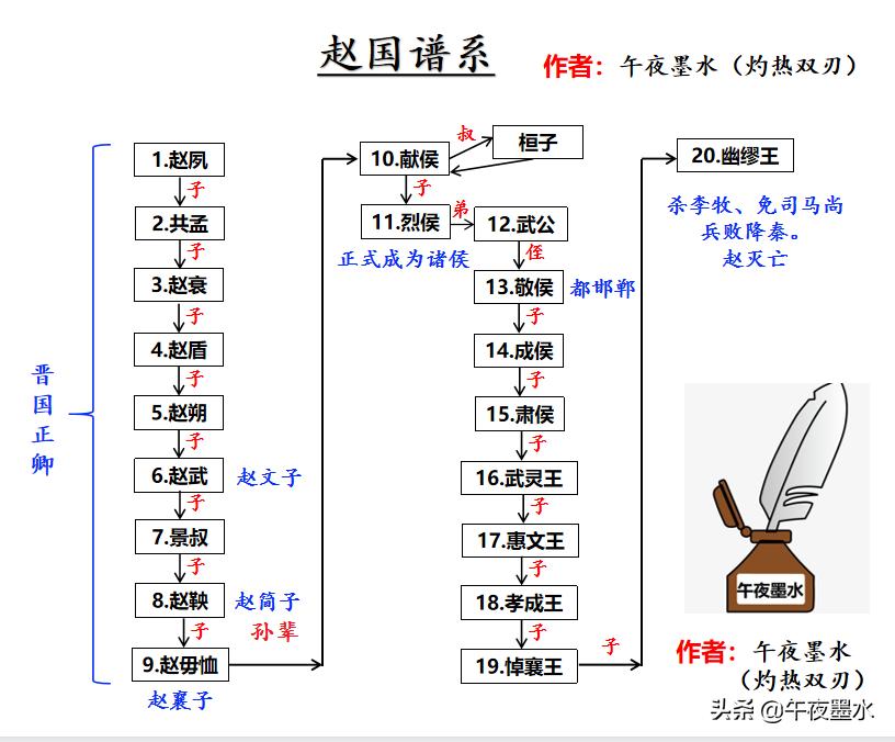 春秋时期子爵赵氏的历史记载——金秋话三晋之一