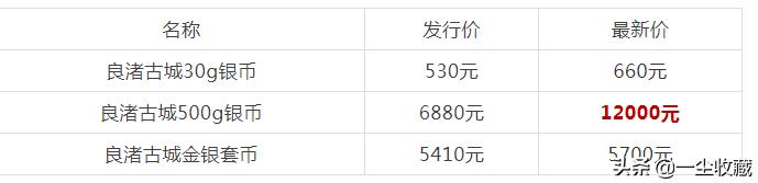 快约，一枚净赚5000元！附良渚古城最新价格