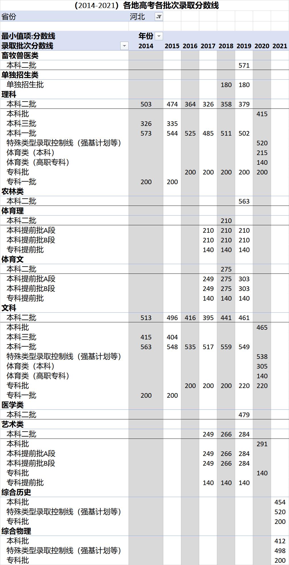 高考各录取分数线一览表2021全国,各省高考录取分数线一览表2023年