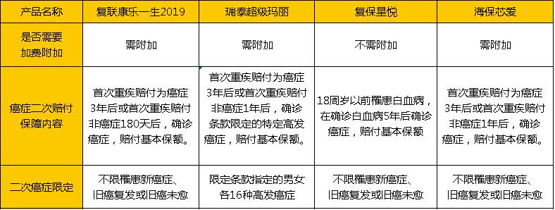 国产抗癌神器哪个好,推荐一款防癌险