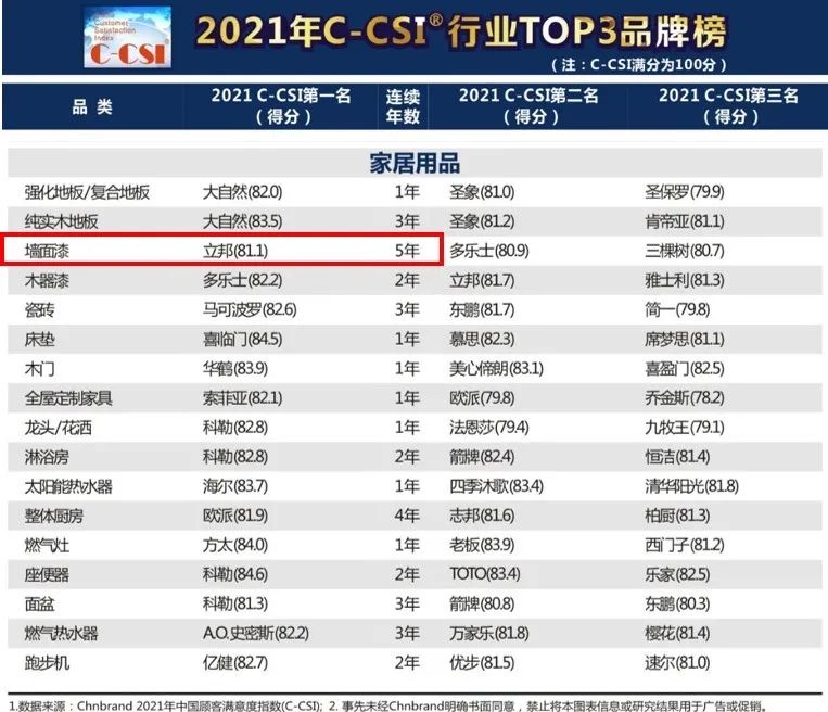 立邦连续五年蝉联Chnbrand中国顾客满意度指数（C-CSI行业第一