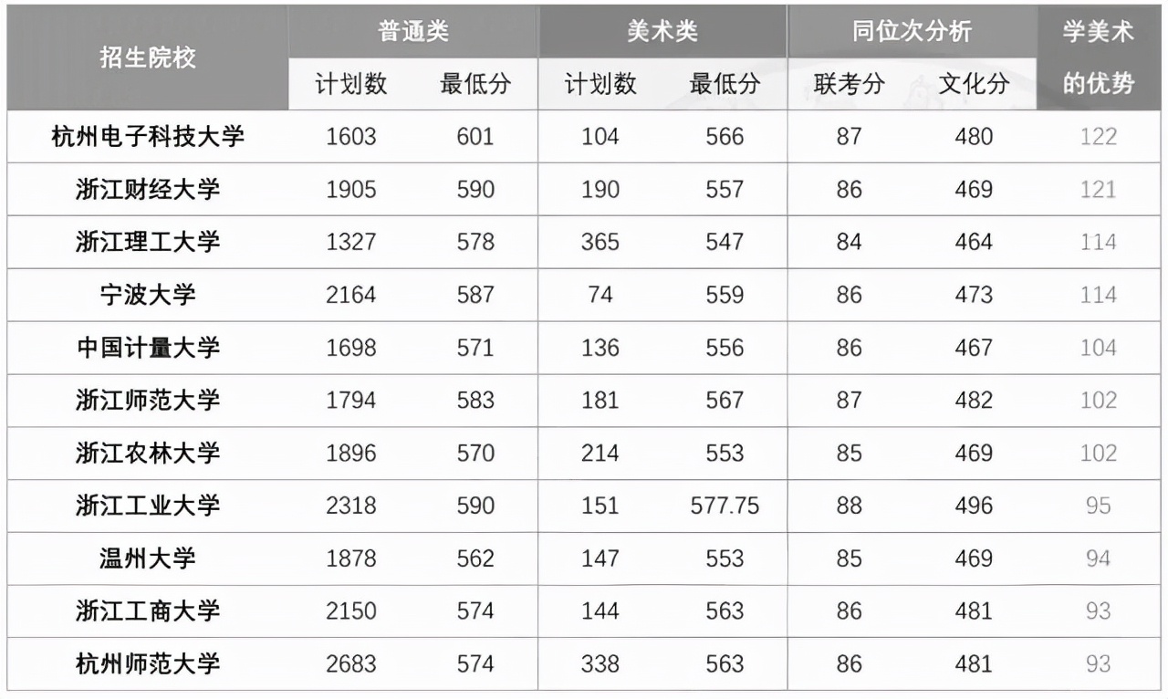 美术生报考普通类大学加美术分吗,美术生文化分低的本科