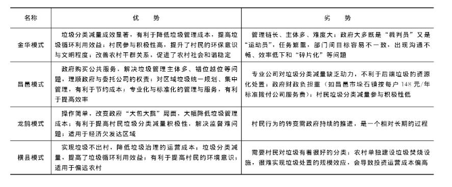 农村生活垃圾治理典型模式比较分析与若干建议