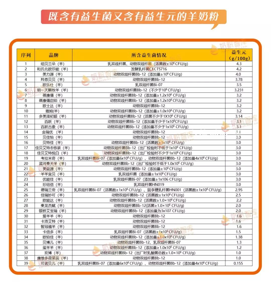 益生菌益生元多的2段奶粉,110左右的奶粉有哪些