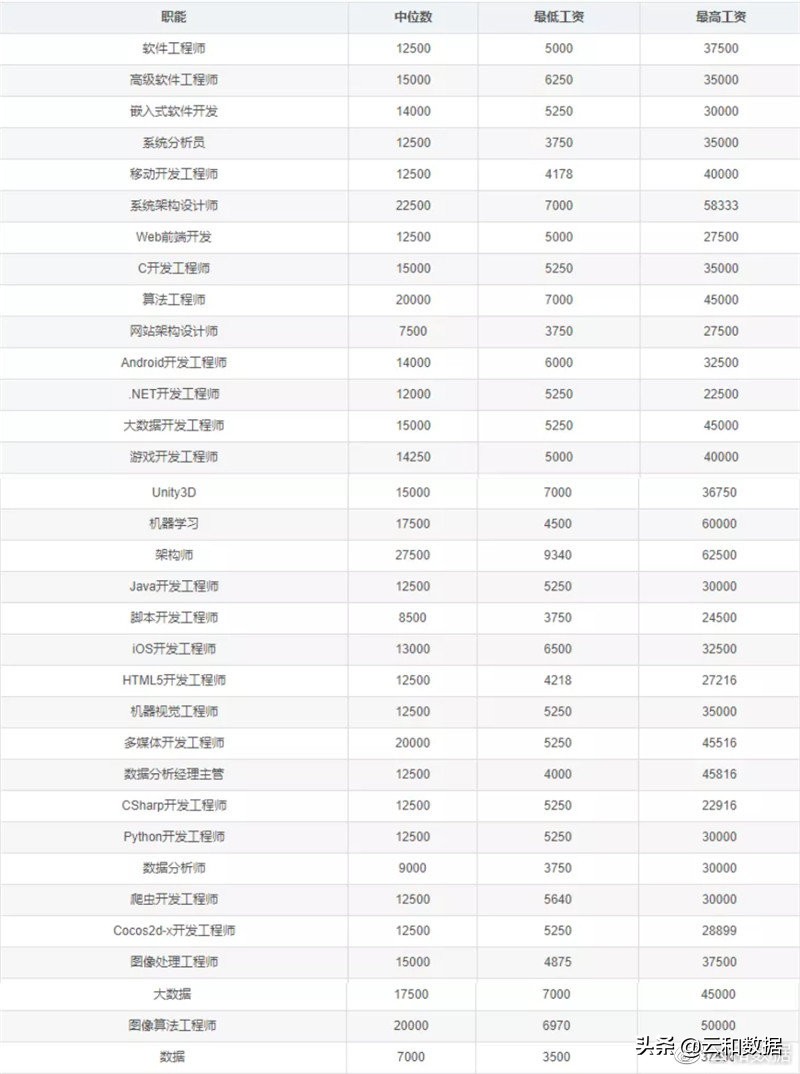 互联网程序员出路,2023程序员薪资排行