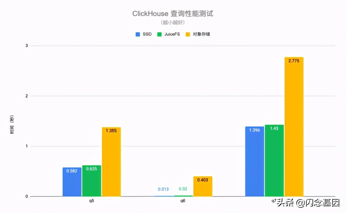 ClickHouse存算分离架构探索