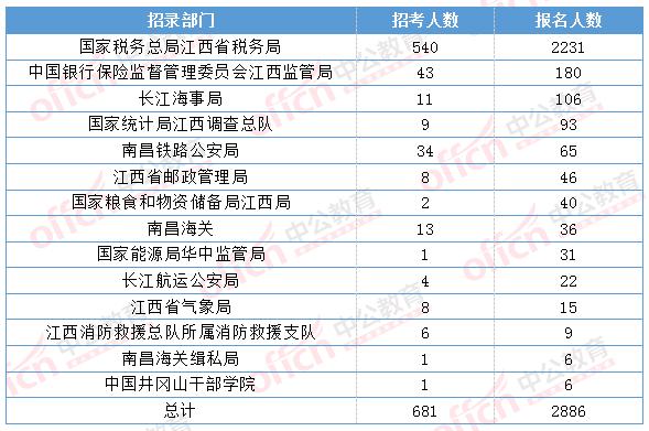 2023国考报名人数和过审人数,2022年国考山东税务部门报名人数