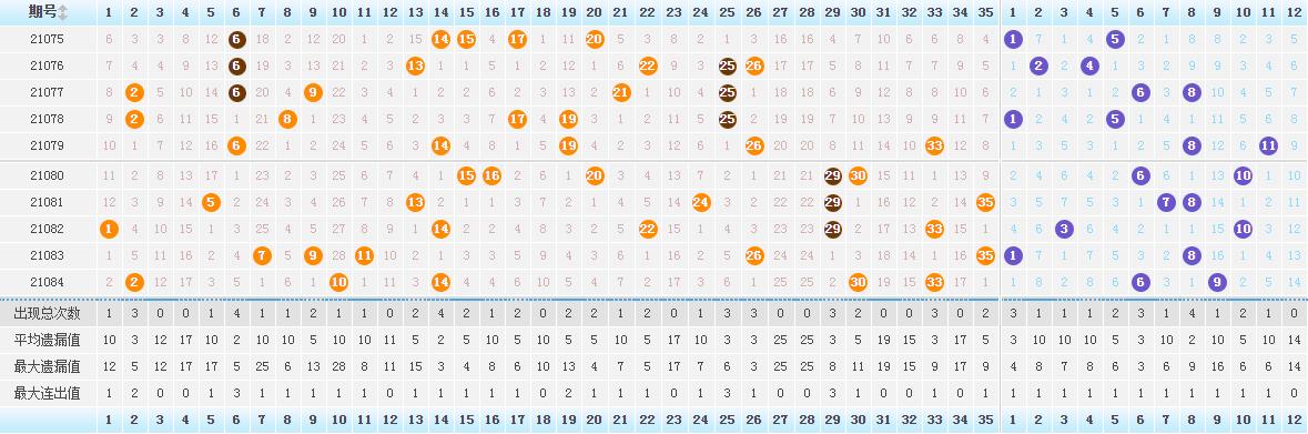 超级大乐透21085期双色球开奖结果,体彩大乐透2107期开奖