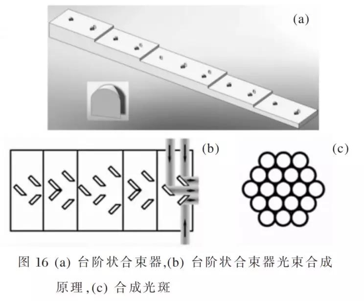 高能光纤激光器光束合成技术详尽解读