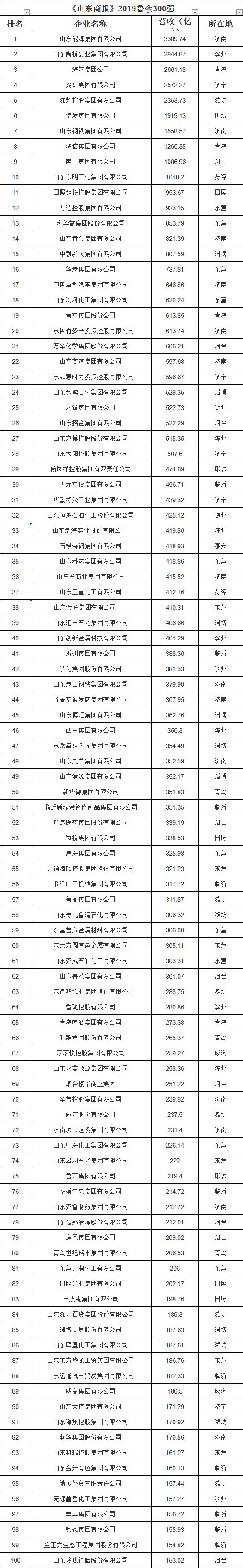 富海和中海集团哪个好,东营富海集团是中国500强吗