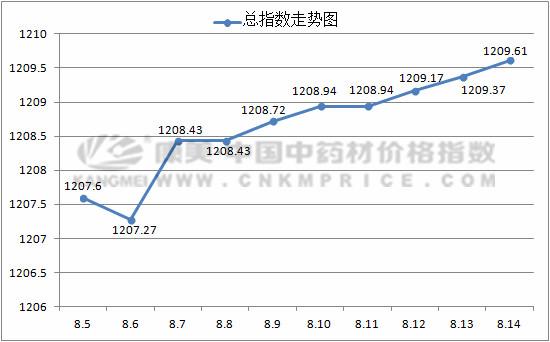 中药材价格持续大涨走势图,今日中药材价格行情