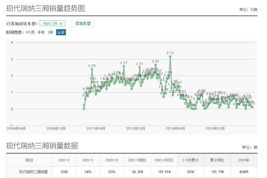 现代瑞纳4万左右的车,吉利帝豪和北京现代瑞纳