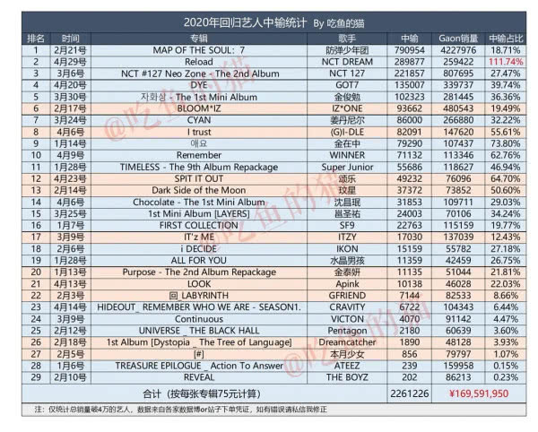 各大专辑销量排行表,近20年专辑销量第一都是谁