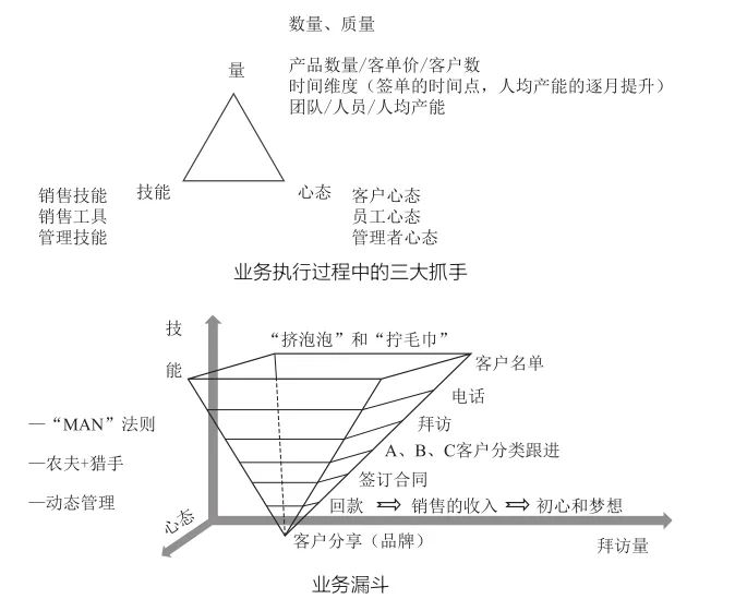 提升业绩从哪几个方面入手,提升业绩的三大抓手