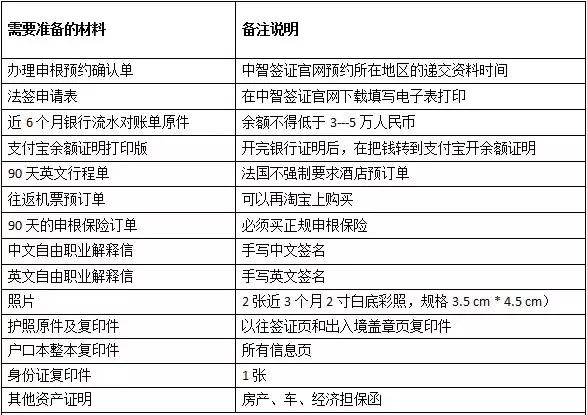 欧洲自由行签证条件,自由职业办理欧洲签证