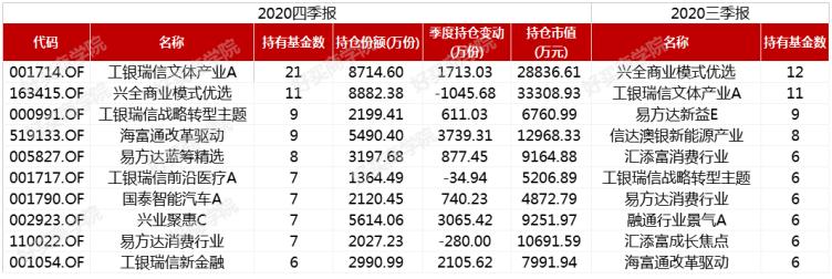 近两年涨13倍的基金,2023年四季度基金持仓排名