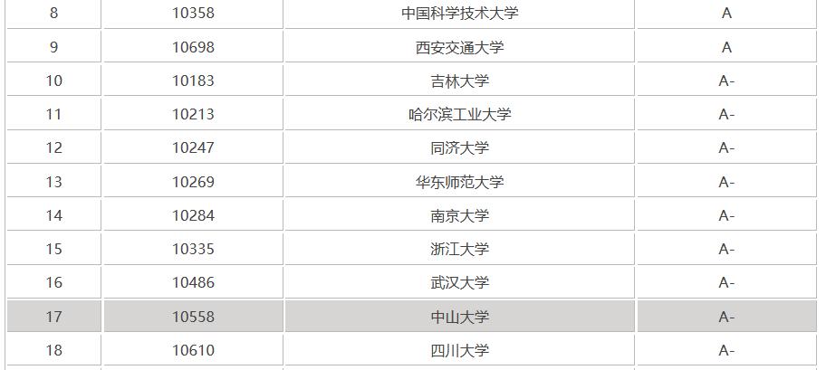 中山大学学长谈考研历程，初试最高466分，复试线高达390分