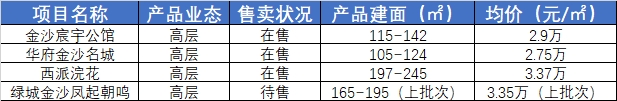 青羊全新盘已取证！202套房源，2.6万~3.3万/平的价格香吗？