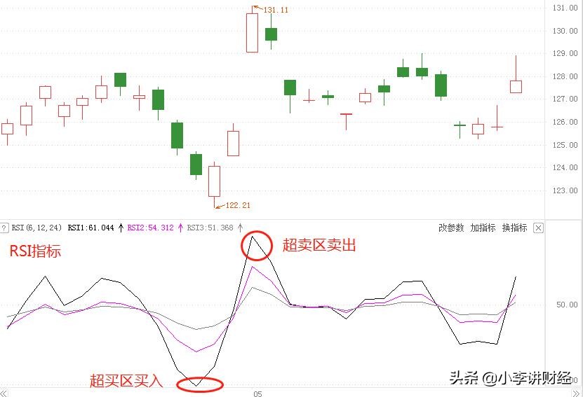 从零开始学rsi指标与操盘策略,rsi指标组合战法
