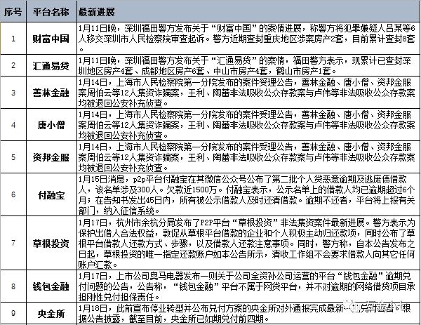 2023年p2p平台有哪些,2019年p2p平台还有多少家