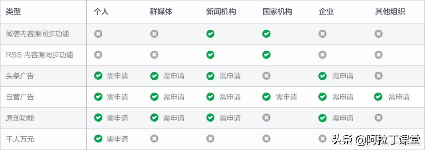 对用户分级管理,用户生命周期和会员等级