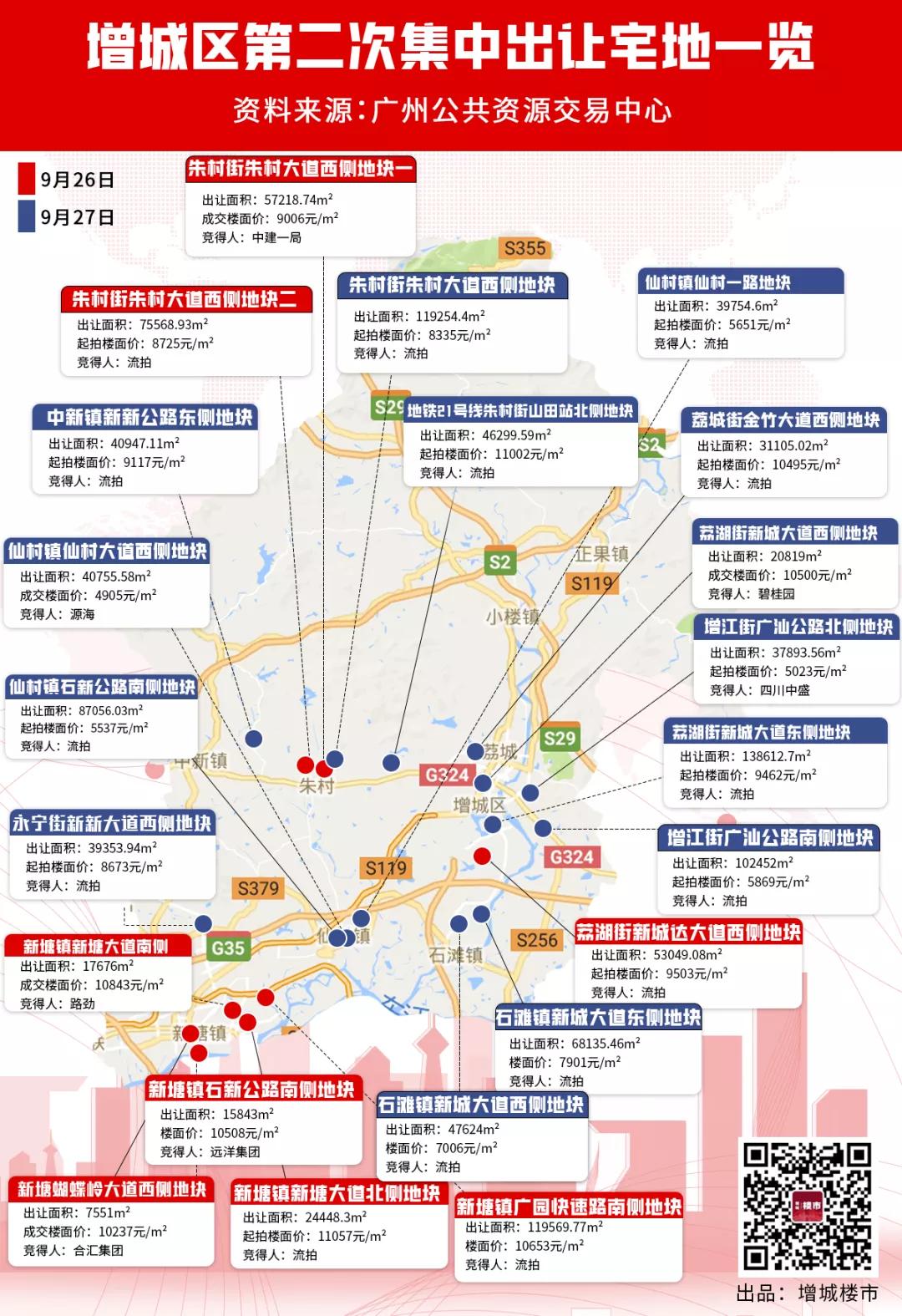 广州增城1宗商住地块流拍,近60亿元增城3宗宅地出让曝光