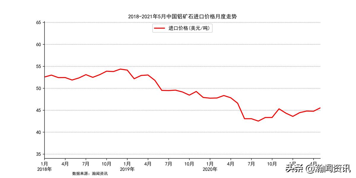 进口铝矿石价格明细表,2021年进口铝矿价格