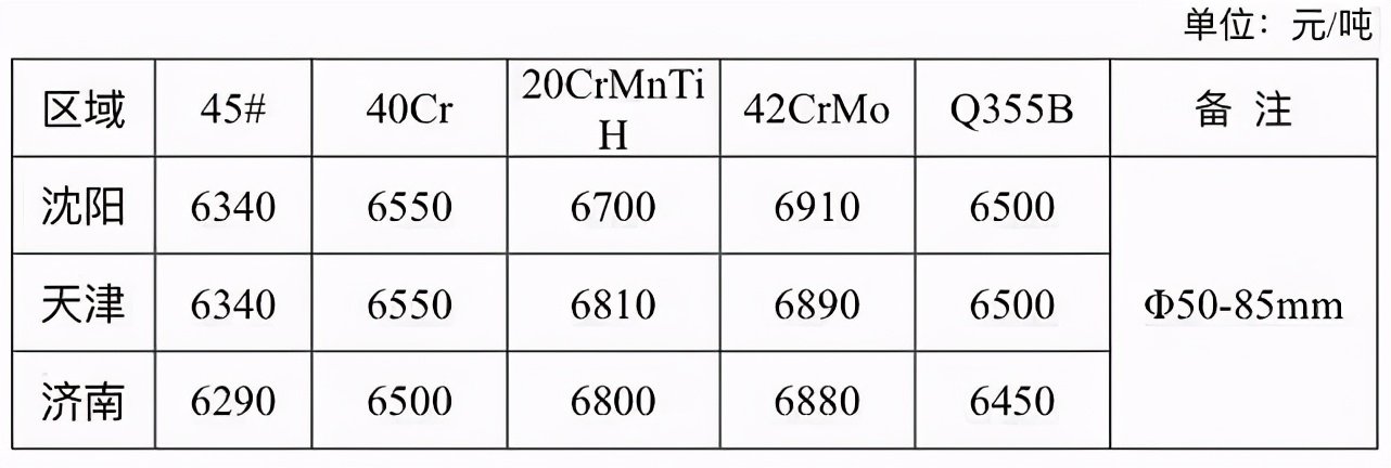 最新钢材出厂价格汇总：首钢涨650！河钢涨900！大钢厂继续挺价