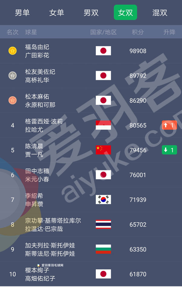 世界羽联最新排名女单前20,世界羽联男单排名最新